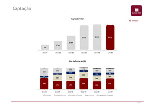 Captação 
R$ milhões 
759 
1.341 
Captação Total 
2.085 
3.623 3.737 3.672 
dez/04 dez/05 dez/06 dez/07 dez/08 jun/09 
45/47 
Mix da Captação (%) 
0% 0% 0% 4% 4% 4% 
8% 18% 
54% 
41% 40% 
54% 
39% 
52% 
2% 28% 32% 
28% 
26% 
6% 
11% 
7% 
13% 8% 
36% 
25% 17% 11% 
18% 18% 
dez/04 dez/05 dez/06 dez/07 dez/08 jun/09 
Depósitos Cessão de Crédito Emissão de Títulos Empréstimos Obrigação por Repasses 
 