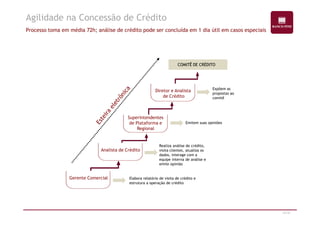 Agilidade na Concessão de Crédito 
Processo toma em média 72h; análise de crédito pode ser concluída em 1 dia útil em casos especiais 
CCOOMMIITTÊÊ DDEE CCRRÉÉDDIITTOO 
Expõem as 
propostas ao 
comitê 
Diretor e Analista 
de Crédito 
15/47 
Emitem suas opiniões 
Realiza análise de crédito, 
visita clientes, atualiza os 
dados, interage com a 
equipe interna de análise e 
emite opinião 
Analista de Crédito 
Elabora relatório de visita de crédito e 
estrutura a operação de crédito 
Gerente Comercial 
Superintendentes 
de Plataforma e 
Regional 
 