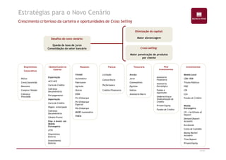 Estratégias para o Novo Cenário 
Crescimento criterioso da carteira e oportunidades de Cross Selling 
Desafios do novo cenário: 
Queda da taxa de juros 
Consolidação do setor bancário 
Otimização do capital: 
Maior alavancagem 
Cross-selling: 
Maior penetração de produtos 
por cliente 
Empréstimos 
Corporativos 
Mútuo 
Câmbio/Comércio 
Exterior 
Exportação 
ACC/ACE 
Repasses 
FINAME 
Automático 
Fianças 
Licitação 
Concorrência 
Tesouraria 
Moedas 
Juros 
Investimentos 
Moeda Local 
CDB/ RDB 
Pine 
Investimentos 
Assessoria 
Financeira 
19/47 
Conta Garantida 
Desconto 
Compror/Vendor 
Cobrança 
Vinculada 
Carta de Crédito 
Cobrança 
Documentária 
Pré–pagamento 
Importação 
Carta de Crédito 
Pagam. Antecipado 
Cobrança 
Documentária 
Câmbio Pronto 
Emp. e Invest. em 
Moeda 
Estrangeira 
2770 
Empréstimo 
Externo 
Investimento 
Externo 
Fabricante 
Agrícola 
Outros 
EXIM 
Pré-Embarque 
Pré-Embarque 
Especial 
Pós-Embarque 
BNDES Automático 
FINEM 
Performance 
Crédito/Financeira 
Commodities 
Equities 
Índices 
Assessoria Macro 
Títulos Públicos 
FIDC 
CDI 
LCA 
Fundos de Crédito 
Moeda 
Estrangeira 
CD - Certificate of 
Deposit 
Demand Deposit 
Accounts 
Eurobonds 
Conta de Custódia 
Money Market 
Accounts 
Time Deposit 
Private Equity 
Assessoria 
Estratégica 
Fusões e 
Aquisições 
Underwriting e 
Sindicalização de 
Credito 
Private Equity 
Fundos de Crédito 
 