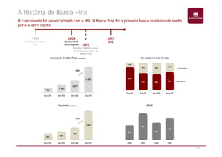 A História do Banco Pine 
O crescimento foi potencializado com o IPO. O Banco Pine foi o primeiro banco brasileiro de médio 
porte a abrir capital 
1997 
Fundação do Banco 
Pine 
2004 
Oportunidade 
no consignado 
2007 
IPO 
2005 
Noberto Pinheiro torna-se 
o único acionista do 
Banco Pine 
4.325 
Carteira de Crédito Total (R$ Milhões) 
108% 
17% 
83% 
Mix da Carteira de Crédito 
38% 42% 
34% 
Consignado 
7/47 
782 
1.324 
2.077 
dez/04 dez/05 dez/06 dez/07 
62% 58% 
66% 
dez/04 dez/05 dez/06 dez/07 
Empresas 
Depósitos (R$ Milhões) 
421 553 
129% 
853 
1.951 
dez/04 dez/05 dez/06 dez/07 
20% 
36% 
23% 
29% 
ROAE 
2004 2005 2006 2007 
 