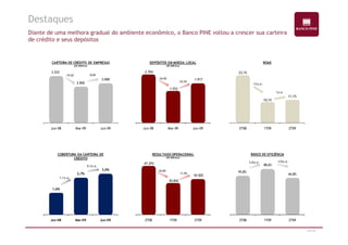 Destaques 
Diante de uma melhora gradual do ambiente econômico, o Banco PINE voltou a crescer sua carteira 
de crédito e seus depósitos 
23,1% 
10,1% 
11,1% 
ROAE 
-13 p.p. 
1 p.p. 
DEPÓSITOS EM MOEDA LOCAL 
2.354 
1.553 
1.917 
(R$ Milhões) 
23,5% 
-34,0% 
CARTEIRA DE CRÉDITO DE EMPRESAS 
3.533 
2.842 
3.068 
(R$ Milhões) 
-19,6% 8,0% 
24/47 
2T08 1T09 2T09 
COBERTURA DA CARTEIRA DE 
1,1 p.p. 
1,6% 
CRÉDITO 
2,7% 
3,0% 
0,3 p.p. 
Jun-08 Mar-09 Jun-09 
RESULTADO OPERACIONAL 
47.293 
(R$ Milhares) 
-34,8% 45,8% 
30.842 
34.502 
11,9% 
2T08 1T09 2T09 
ÍNDICE DE EFICIÊNCIA 
2,8 p.p. -3,8 p.p. 
48,6% 
44,8% 
2T08 1T09 2T09 
Jun-08 Mar-09 Jun-09 Jun-08 Mar-09 Jun-09 
 