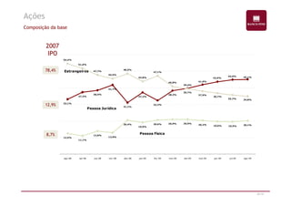 Ações 
Composição da base 
2007 
IPO 
7788,,44%% 
1122,,99%% 
33,1% 
37,3% 
38,5% 
41,7% 
37,2% 
38,3% 
39,7% 
41,9% 
43,6% 
44,9% 45,1% 
54,4% 
51,6% 
47,7% 
45,5% 
48,5% 
43,8% 
47,1% 
40,8% 
39,4% 
37,9% 
36,7% 
35,7% 34,8% 
Estrangeiros 
36/47 
88,,77%% 
12,5% 
11,1% 
Pessoa Jurídica 
13,8% 
12,9% 
20,4% 
19,0% 
20,6% 20,9% 20,9% 
20,2% 19,6% 19,5% 20,1% 
31,1% 
32,3% 
Pessoa Física 
ago-08 set-08 out-08 nov-08 dez-08 jan-09 fev-09 mar-09 abr-09 mai-09 jun-09 jul-09 ago-09 
 