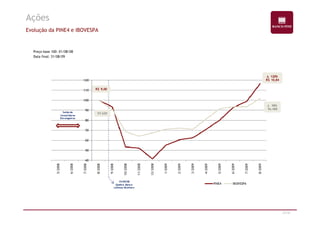 Ações 
Evolução da PINE4 e IBOVESPA 
Preço base 100: 01/08/08 
Data final: 31/08/09 
120 
110 
100 
90 
Saída de 
 120% 
R$ 10,84 
 98% 
56.488 
R$ 9,00 
57.630 
37/47 
80 
70 
60 
50 
40 
5/2008 
6/2008 
7/2008 
8/2008 
9/2008 
10/2008 
11/2008 
12/2008 
1/2009 
2/2009 
3/2009 
4/2009 
5/2009 
6/2009 
7/2009 
8/2009 
PINE4 IBOVESPA 
15/09/08 
Quebra Banco 
Lehman Brothers 
Investidores 
Estrangeiros 
 