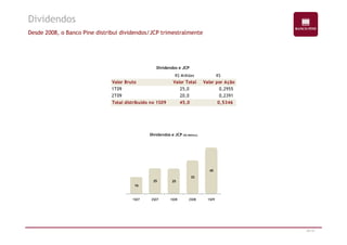 Dividendos 
Desde 2008, o Banco Pine distribui dividendos/JCP trimestralmente 
Dividendos e JCP 
R$ Milhões R$ 
Valor Bruto Valor Total Valor por Ação 
1T09 25,0 0,2955 
2T09 20,0 0,2391 
Total distribuído no 1S09 45,0 0,5346 
38/47 
16 
Dividendos e JCP (R$ Milhões) 
25 25 
33 
45 
1S07 2S07 1S08 2S08 1S09 
 