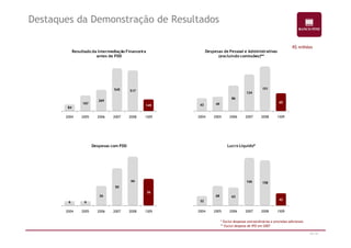 R$ milhões 
Destaques da Demonstração de Resultados 
84 
Resultado da Intermediação Financeira 
197 
antes de PDD 
269 
545 517 
149 
2004 2005 2006 2007 2008 1S09 
Despesas de Pessoal e Administrativas 
(excluindo comissões)** 
43 49 
86 
124 
151 
60 
2004 2005 2006 2007 2008 1S09 
42/47 
Lucro Líquido* 
* Exclui despesas extraordinárias e provisões adicionais 
** Exclui despesa de IPO em 2007 
32 
68 63 
166 158 
42 
2004 2005 2006 2007 2008 1S09 
6 6 
Despesas com PDD 
26 
50 
66 
36 
2004 2005 2006 2007 2008 1S09 
 