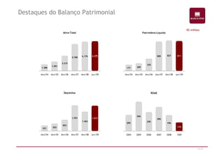 Destaques do Balanço Patrimonial 
1.386 
1.991 
Ativo Total 
3.215 
5.700 6.176 6.275 
dez/04 dez/05 dez/06 dez/07 dez/08 jun/09 
171 209 
Patrimônio Líquido 
335 
800 827 811 
dez/04 dez/05 dez/06 dez/07 dez/08 jun/09 
R$ milhões 
43/47 
421 553 
Depósitos 
853 
1.951 
1.462 
1.917 
dez/04 dez/05 dez/06 dez/07 dez/08 jun/09 
20% 
36% 
ROAE 
23% 
29% 
19% 
11% 
2004 2005 2006 2007 2008 1S09 
 