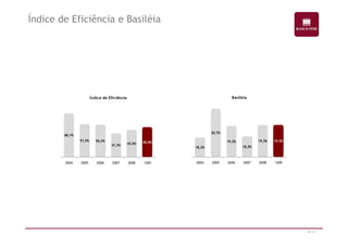Índice de Eficiência e Basiléia 
Índice de Eficiência Basiléia 
46/47 
68,1% 
51,5% 50,3% 
37,3% 42,6% 46,6% 
2004 2005 2006 2007 2008 1S09 
18,2% 
20,7% 
19,2% 
18,3% 
19,3% 19,3% 
2004 2005 2006 2007 2008 1S09 
 