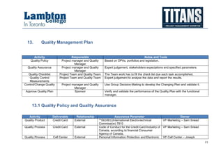 21
13. Quality Management Plan
Activity Responsible Notes and Tools
Quality Policy Project manager and Quality
Manager
Based on OPAs, portfolios and legislation.
Quality Assurance Project manager and Quality
Manager
Expert judgement, stakeholders expectations and specified parameters.
Quality Checklist Project Team and Quality Team The Team work has to fill the check list due each task accomplished.
Quality Control
Measurements
Project Team and Quality Team Expert judgement to analyse the data and report the results.
Control/Change Quality Project manager and Quality
Manager
Use Group Decision-Making to develop the Changing Plan and validate it.
Approve Quality Plan Sponsor Verify and validate the performance of the Quality Plan with the functional
manager.
13.1 Quality Policy and Quality Assurance
Activity Deliverable Relationship Assurance Parameter Owner
Quality Product Credit Card External **ISO/IEC(International Electro-technical
Commission) 7810
VP Marketing – Sam Snead
Quality Process Credit Card External Code of Conduct for the Credit Card Industry of
Canada, according to financial Consumer
Agency of Canada.
VP Marketing – Sam Snead
Quality Process Call Center External Personal Information Protection and Electronic VP Call Center – Joseph
 