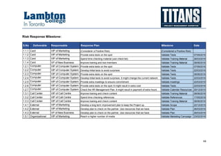 44
Risk Response Milestone:
S.No Deliverable Responsable Response Plan Milestone Date
1.1.1 Card VIP of Marketing (Considerer a Positive Risk) (Considered a Positive Risk)
1.1.2 Card VIP of Marketing Provide extra tests on the spot Validate Tests 07/09/2016
1.1.3 Card VIP of Marketing Spend time checking material (use check list) Validate Training Material 26/03/2016
1.1.4 Card VP of New Business Improve training and rise members Validate Training Material 08/06/2016
1.2.1 Computer
System
VIP of Computer System Provide extra tests on the spot Validate Tests 07/09/2016
1.2.2 Computer
System
VIP of Computer System Develop Initial tests to avoid surprises Validate Tests 22/03/2016
1.2.3 Computer
System
VIP of Computer System Provide extra tests on the spot Validate Tests 08/06/2016
1.2.4 Computer
System
VIP of Computer System Develop Initial tests to avoid surprises. It might change the current network Validate Tests 22/03/2016
1.2.5 Computer
System
VIP of Computer System Provide extra meetings to ensure commitment Validate meetings 22/03/2016
1.2.6 Computer
System
VIP of Computer System Provide extra tests on the spot. It might result in extra cost Validate Tests 22/03/2016
1.2.7 Computer
System
VIP of Computer System Check the HR Management Plan. It might result in payment of extra hours Validate Calendar Resources 29/12/2015
1.3.1 Call Center VIP of Call Centre Improve training and check content Validate Training Material 08/06/2016
1.3.2 Call Center VIP of Call Centre Spend time checking references Validate References 17/05/2016
1.3.3 Call Center VIP of Call Centre Improve training and check content Validate Training Material 08/06/2016
1.4.1 External VIP of Marketing Develop a long term improvement plan to keep the Project up. Validate Scope 22/12/2015
1.4.2 External VIP of Marketing Develop plan to check on the partner. Use resources that we have. Validate Plan 26/03/2016
1.4.3 External VP of New Business Develop plan to check on the partner. Use resources that we have. Validate Plan 26/03/2016
1.5.1 Organizational VIP of Marketing Reach a higher number of media Validate Marketing Campaign 23/02/2016
 