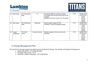 5
04 Mary Jones VP of Computer
Dept.
IT Including $ 2MM for computer changes;
The project plan provide enough time for the
changes;
Making sure we don’t launch it on December;
[Yes] Manage needs
and resources;
Control
results;
Invite for
update
meeting;
05 Sam Snead VP of Marketing
Dept.
Marketing Hiring a graphic design ($ 72K)
Providing 1 month for designing project
[Yes] Manage needs
and resources;
Control
results;
Invite for
update
meeting;
06 Joseph
Underwood
VP of Call
centre
Customer Service Adding 2 people for the new call centre
demands
[Yes] Manage needs
and resources;
Control
results;
Invite for
update
meeting;
4. Change Management Plan
The Level of the Change is going to be determined by the Board of Change, The member of the Board of Changes are:
• Leader: Bob Smith – VP of New Business
• Counselor: Mary Jones – VP IT
• Counselor: Joseph Underwood – VP of Call Center
 
