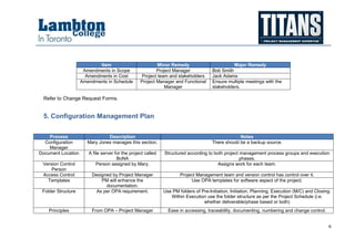 6
Item Minor Remedy Major Remedy
Amendments in Scope Project Manager Bob Smith
Amendments in Cost Project team and stakeholders Jack Adams
Amendments in Schedule Project Manager and Functional
Manager
Ensure multiple meetings with the
stakeholders.
Refer to Change Request Forms.
5. Configuration Management Plan
Process Description Notes
Configuration
Manager
Mary Jones manages this section. There should be a backup source.
Document Location A file server for the project called
BoNA
Structured according to both project management process groups and execution
phases.
Version Control
Person
Person assigned by Mary. Assigns work for each team.
Access Control Designed by Project Manager Project Management team and version control has control over it.
Templates PM will enhance the
documentation.
Use OPA templates for software aspect of the project.
Folder Structure As per OPA requirement. Use PM folders of Pre-Initiation, Initiation, Planning, Execution (M/C) and Closing.
Within Execution use the folder structure as per the Project Schedule (i.e.
whether deliverable/phase based or both)
Principles From OPA – Project Manager Ease in accessing, traceability, documenting, numbering and change control.
 