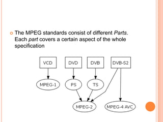    The MPEG standards consist of different Parts.
    Each part covers a certain aspect of the whole
    specification
 