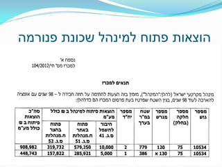 ‫הוצאות פתוח למינהל שכונת פנורמה‬

 