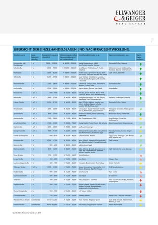 10
                                                                                                                                                                           11


 ÜBERSICHT DER EINZELHANDELSLAGEN UND NACHFRAGEENTWICKLUNG.
 Straßenname            Lage-            Passantenfrequenz Mietpreisspanne bei    Einzelhandelsbesatz, u. a.               Gastronomiebesatz, u.a.               Nach-
                        kategori-        stündlich         Neuvermietung/m²                                                                                      frage-
                        sierung                            im Erdgeschoss                                                                                        tendenz

 Königstraße inkl.      1a                  7.000 – 12.000     € 80,00 – 250,00   Peek&Cloppenburg, H&M,                   Starbucks Coffee, Maredo
 Klettpassage                                                                     New Yorker, Juwelier Wempe
 Schulstraße            1a                   3.000 – 7.000    € 100,00 – 180,00   Korb Mayer, Petit Bateau, T-Punkt,       Schlemmermeyer, McDonald´s,
                                                                                  Vodafone                                 Nordsee, Bäckerei Emil Reimann
 Marktplatz             1a                   2.500 – 4.700     € 50,00 – 150,00   Binder Optik, Spielwaren Kurtz, Breit-   Café Scholz, Ratskeller
                                                                                  ling Mode, Tritschler, Hauﬂer am Markt
 Stiftstraße            1a                   1.200 – 1.950     € 50,00 – 150,00   Louis Vuitton, Montblanc, Lacoste,       –
                                                                                  Diesel, Roeckl, Bungalow, Uli Knecht,
                                                                                  L´Occitane
 Büchsenstraße          1a                   2.200 – 3.800     € 60,00 – 120,00   Crabtree & Evelyn, Bose, Parfümerie      Starbucks Coffee
                                                                                  Heudorf, Tomas Sabo
 Kirchstraße            1a                   1.200 – 1.900     € 50,00 – 120,00   Sigrun Woehr, Escada, van Laack          Holanka Bar

 Münzstraße             1 a/1 b                 600 – 900       € 50,00 – 80,00   Felix W., Schuh Horsch, Bernd Wolf       –
                                                                                  Schmuck, Bernd Kreis Weinhandlung
 Bolzstraße             1 a/1 b              1.900 – 3.500      € 40,00 – 80,00   Königsbaupassagen, u. a. mit Saturn,     Vapiano, Old Bridge Gelateria
                                                                                  Mandarina Duck, Rossmann etc.
 Calwer Straße          1 a/1 b              1.400 – 2.100      € 40,00 – 80,00   Marc O´Polo, Habitat, Juwelier von       Starbucks Coffee, Weber
                                                                                  Hofen, Andreas Sapper Schuhe,
                                                                                  Juwelier Willi Rothfuss, Levi´s
 Hirschstraße           1 a/1 b              1.600 – 2.600      € 30,00 – 80,00   Compustore Apple Premium Reseller,       Metzgerei Schneider, The Cupcake
                                                                                  Jako-O, Peter Hahn, Sigrun Woehr         Boutique
 Sporerstraße           1 a/1 b                800 – 1.400      € 30,00 – 80,00   Modehaus Hirmer, Merz & Benzing,         Restaurant Arche, Markthalle
                                                                                  Markthalle
 Marienstraße           1 a/1 b              1.700 – 3.000      € 25,00 – 80,00   dm Drogeriemarkt, LIDL                   Hotel Ketterer, Pizza Hut,
                                                                                                                           McDonald`s
 Arnulf-Klett-Platz     1 a/1 b              1.700 – 3.500      € 50,00 – 70,00   Media Markt, Photo Planet, Bär Schuhe    Block House, Hotel Steigenberger

 Marktstraße            1 a/1 b              1.200 – 2.000      € 30,00 – 55,00   Kaufhaus Breuninger                      –

 Kronprinzstraße        1 a/1 b                800 – 1.100      € 25,00 – 55,00   Habitat, René Lezard, Max Mara, Eterna, Maredo, Kostbar, Conte, Bürger-
                                                                                  Peak Performance, Frankonia Jagd        Meister
 Kleiner Schlossplatz   1b                       600 – 850      € 60,00 – 80,00   Kunstmuseum, Abseits                     Oggi, Sans, Waranga, Cube Restau-
                                                                                                                           rant, Holanka Bar
 Kronenstraße           1b                   1.300 – 1.700      € 20,00 – 60,00   Sport Scheck, Siematic Küchenstudio,     Café Lavazza
                                                                                  Idee Künstlerbedarf, Conrad Elektronik
 Bärenstraße            1b                       500 – 600      € 30,00 – 45,00   Auktionshaus Eppli

 Eberhardstraße         1b                     850 – 1.200      € 20,00 – 50,00   Odlo, Villeroy & Boch, Juwelier Anne     Café Hafendörfer, Sans, Subway
                                                                                  Korn, dm Drogeriemarkt, Juwelier
                                                                                  Häffner, Juwelier Jacobi
 Neue Brücke            1b                     950 – 1.300      € 25,00 – 40,00   Woick Outdoor                            –

 Lange Straße           1b                      400 – 600       € 15,00 – 40,00   Boss Store                               Häagen Dasz

 Lautenschlagerstraße   1b                       500 – 700      € 15,00 – 35,00   Pronuptia Brautmoden, Toni & Guy         Amici, Fai Sushi

 Tübinger Straße        1 b/2 a              1.000 – 1.700      € 15,00 – 75,00   Strauss Innovation, Yeans Halle, E+H     Tü 8/Spaghettissimo
                                                                                  Meyer, Alnatura, Top Ten Friseur
 Nadlerstraße           2a                      400 – 600       € 25,00 – 40,00   Lebe Gesund                              Pane e vino

 Gymnasiumstraße        2a                       500 – 800      € 15,00 – 40,00   Das Depot                                Di Gennaro

 Torstraße              2a                       300 – 500      € 15,00 – 30,00   Arlt Computer + Zubehör                  Fleck + Schneck Café Bar, Reiskorn,
                                                                                                                           Tauberquelle
 Sophienstraße          2a                       300 – 500      € 13,00 – 25,00   Ursula Schwab, Studio 26 Hiﬁ-Studio,     –
                                                                                  Optiker Sichtbar, Espressoladen,
                                                                                  Seidenstraße Wohnkulturen
 Kleine Königstraße     2a                       350 – 500      € 15,00 – 20,00   E+H Meyer Möbel                          –

 Christophstraße        2a                       250 – 400      € 12,50 – 20,00   Einklang Klassik                         Punto Fisso, Café Graf Eberhard

 Theodor-Heuss-Straße   Ausfallstraße         keine Angabe      € 12,50 – 25,00   Piano Fischer, Bergland Sport            Suite 212, Barcode, Muttermilch,
                                                                                                                           Rohbau, L´Oasis
 Friedrichstraße        Ausfallstraße         keine Angabe      € 12,50 – 25,00   BoConcept, Poggenpohl Küchen             Palast der Republik




Quelle: E&G Research, Stand: Juni 2010
 