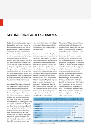 STUTTGART BAUT WEITER AUF UND AUS.


Selbst die Wirtschaftskrise der letzten    wird weiter optimiert werden. Daran                      Hier zeigen Filialisten neueste Trends
beiden Jahre konnte den Stuttgarter        ändern auch die temporären Beein-                        und spannende Ladenbaukonzepte.
Konsumenten nicht die Lust am Ein-         trächtigungen durch die Stuttgart-21-                    Das Mietniveau bewegt sich dort wei-
kaufen nehmen. Und spätestens seit         Baustelle nichts.                                        terhin auf hohem Niveau. Nicht ver-
den ersten Quartalsberichten 2010                                                                   wunderlich, da die Königstraße nach
kann auch diese Krise ad acta gelegt       Und wie steht es mit dem Angebot an                      wie vor eine Passantenfrequenz von
werden. Die weltbekannten Wirtschafts-     Einkaufsmöglichkeiten? Auch hier hat                     bis zu 12.000 Menschen stündlich
und Industrieunternehmen wie               sich in den letzten Jahren viel getan.                   erreicht. In den B-Lagen findet man
Daimler, Bosch und Porsche, aber auch      Mehrere Großprojekte wurden fertig-                      noch viele Geschäfte, die inhaberge-
die mittelständischen Zulieferer sind      gestellt und überwiegend an nam-                         prägt Ihren ganz eigenen Stil verfolgen
zurück auf dem Wachstumspfad, der          hafte Mieter vermietet. Weitere Pro-                     und das zu Mieten, die noch bezahlbar
Auftragseingang ist überdurchschnitt-      jekte sind in Planung oder im Bau,                       sind. Dies alles macht die Stuttgarter
lich gut und die Erträge fließen wieder.   darunter beispielsweise das Postquar-                    City für Shopper abwechslungsreich
Kurzarbeit gehört der Vergangenheit        tier, welches Stuttgartkundige bisher                    und spannend. Dabei runden die
an, die Arbeitslosenquote bewegt sich      unter dem Namen Oberpostdirektion                        übrigen Angebote im kulturellen und
langsam wieder unter die 3-Millionen-      kannten. Hier wird derzeit saniert,                      gastronomischen Bereich das Ein-
Grenze und dementsprechend ist die         um danach mit neuen interessanten                        kaufsvergnügen wohltuend ab. Der
Kauflaune der Stuttgarter bestens.         Mietern attraktive Angebote in guter                     Trend zur Gastronomie mit Außen-
                                           Lage zu bieten. Doch auch in den                         bereich ist ungebrochen. Cafés locken
Gilt dies auch für das Angebot und         klassischen 1-a-Lagen der Stadt, in                      mit Liegestühlen, Bars mit Stränden
die Infrastruktur? Die S-Bahn- und         der Königstraße, der Stiftstraße und                     und Restaurants mit Außenbestuh-
Stadtbahnverbindungen werden               am Marktplatz finden anspruchsvolle                      lung. Dabei belegen die erfreulichen
weiter ausgebaut und sorgen so da-         Konsumenten abwechslungsreiche                           Übernachtungszahlen, dass das Ein-
für, dass die City schnell zu erreichen    Angebote unterschiedlichster Genres:                     kaufsvergnügen nicht unbedingt am
ist. Zudem bieten sich eine Vielzahl       von günstig bis hochexklusiv.                            Abend enden muss.
an Zug- und Busverbindungen an,
um zügig in die Stadt zu kommen.              KAUFKRAFT PRO KOPF 2010: GROSSSTÄDTE ÜBER 500.000 EINWOHNER
Das Straßennetz ist gut ausgebaut und
die letzten Baustellen, zum Beispiel          München                                                                                  25.713
auf der A 8, werden in naher Zukunft          Düsseldorf                                                                     22.668
der Vergangenheit angehören. Einmal           Frankfurt a. M.                                                            21.627
angekommen steht für Autofahrer               Stuttgart                                                                  21.219
eine ordentliche Anzahl an Park-              Köln                                                                       20.648
häusern und -plätzen zur Verfügung.           Hamburg                                                                    20.158
Doch auch Flugreisende erreichen              Berlin                                                            16.880      Alle Angaben in Euro
die Innenstadt bequem in 15 Minuten.
Kurz: Die Infrastruktur stimmt und                              0           5.000          10.000      15.000      20.000     25.000

                                           Datengrundlage: GfK GeoMarketing, Stand: Juni 2010
 