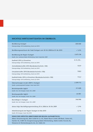WICHTIGE WIRTSCHAFTSDATEN IM ÜBERBLICK.

Bevölkerung Stuttgart                                                                    600.068
Datengrundlage: GfK GeoMarketing, Stand: Juni 2010


Bevölkerungswachstum der Stadt Stuttgart vom 30. 04. 2008 bis 01. 06. 2010                + 1,6 %


Bevölkerung der Region Stuttgart                                                        2.675.138
Quelle: Stat. Landesamt Baden-Württemberg, Stand: September 2009


Kaufkraft 2010, je Einwohner                                                            € 21.219,–
Datengrundlage: GfK GeoMarketing, Stand: Juni 2010


Zentralitätskennziffer 2010 (Bundesdurchschnitt = 100)                                      125,9
Datengrundlage: GfK GeoMarketing, Stand: Juni 2010


Umsatzkennziffer 2010 (Bundesdurchschnitt = 100)                                            138,0
Datengrundlage: GfK GeoMarketing, Stand: Juni 2010


Kaufkraft-Index 2010, je Einwohner (Bundesdurchschnitt = 100)                               112,2
Datengrundlage: GfK GeoMarketing, Stand: Juni 2010


Übernachtungen im Jahr 2009 in Stuttgart                                                2.509.713
Quelle: Landeshauptstadt Stuttgart, Stand: April 2010


Berufseinpendler täglich                                                                  211.828
Quelle: Stat. Amt Stuttgart, Stand: 30. 6. 2009


Berufsauspendler täglich                                                                   64.981
Quelle: Stat. Amt Stuttgart, Stand: 30. 6. 2009


Beschäftigte in Stuttgart                                                                346.908
Quelle: Stat. Amt Stuttgart, Stand: 30. 6. 2009



daraus folgt: Beschäftigungsentwicklung 30. 6. 2006 bis 30. 06. 2009                      + 1,9 %

Arbeitslosenquote der Region Stuttgart im Mai 2010                                          5,1 %
Quelle: IHK Stuttgart, Stand: Mai 2010


EINIGE DER GRÖSSTEN ARBEITGEBER DER REGION (ALPHABETISCH):
Allianz Versicherungs-AG, Behr GmbH & Co. KG, Robert Bosch GmbH, BW-Bank, Celesio AG,
Daimler AG, EnBW AG Energieversorgung Baden-Württemberg, Mahle GmbH, Porsche AG,
Wüstenrot & Württembergische AG, Ed. Züblin AG
 