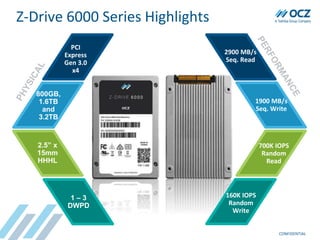 Z-Drive 6000 Series Highlights
CONFIDENTIAL
PCI
Express
Gen 3.0
x4
800GB,
1.6TB
and
3.2TB
2.5” x
15mm
HHHL
1 – 3
DWPD
2900 MB/s
Seq. Read
1900 MB/s
Seq. Write
700K IOPS
Random
Read
160K IOPS
Random
Write
 
