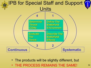 Ipb Powerpoint Comprehensive Overview of Military Intelligence and IPB Process | PPT