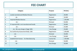 Phr_ali91@hotmail.com
FEE CHART
Category Purpose FEE (Rs.)
1 Locally manufactured Medical Devices Registration 20,000
2. - do - Renewal 10,000
3. Imported Medical Devices Registration 1,00,000
4. - do - Renewal 50,000
5 IF imported MD is not manufactured locally Registration 50,000
6 - do - Renewal 25,000
7 - do - (for any change in Regd. MD) Any Change 25,000
8 For Conformity Assessment Body -CAB Registration 1,00,000
9 - do - Renewal 50,000
10 - do - Any Change 50,000
11 Establishment license - For Manufacturing License fee 1.00.000
12 - do - Renewal 50,000
13 - do - Any Change 50,000
Muhammad Ali 83
 
