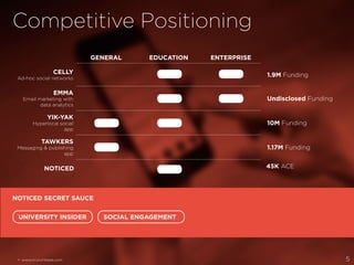 Competitive Positioning
GENERAL EDUCATION ENTERPRISE
CELLY
Ad-hoc social networks
1.9M Funding
EMMA
Email marketing with
data analytics
Undisclosed Funding
YIK-YAK
Hyperlocal social
app
10M Funding
TAWKERS
Messaging & publishing
app
1.17M Funding
•  www.crunchbase.com
UNIVERSITY INSIDER SOCIAL ENGAGEMENT
•
•
•
•
•
•
•
•
NOTICED SECRET SAUCE
NOTICED 45K ACE
5
 