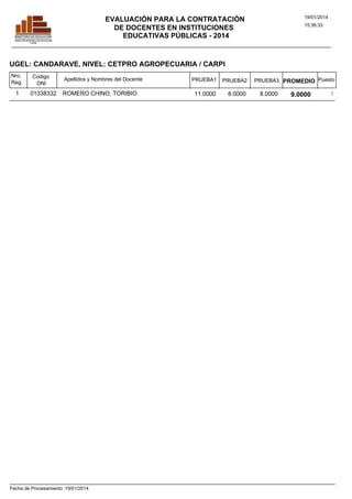 19/01/2014

EVALUACIÓN PARA LA CONTRATACIÓN
DE DOCENTES EN INSTITUCIONES
EDUCATIVAS PÚBLICAS - 2014

15:36:33

UGEL: CANDARAVE, NIVEL: CETPRO AGROPECUARIA / CARPI
Nro.
Reg.

1

Codigo
DNI

01338332

Apellidos y Nombres del Docente

ROMERO CHINO, TORIBIO

Fecha de Procesamiento :19/01/2014

PRUEBA1

PRUEBA2

11.0000

8.0000

PRUEBA3 PROMEDIO Puesto

8.0000

9.0000

1

 