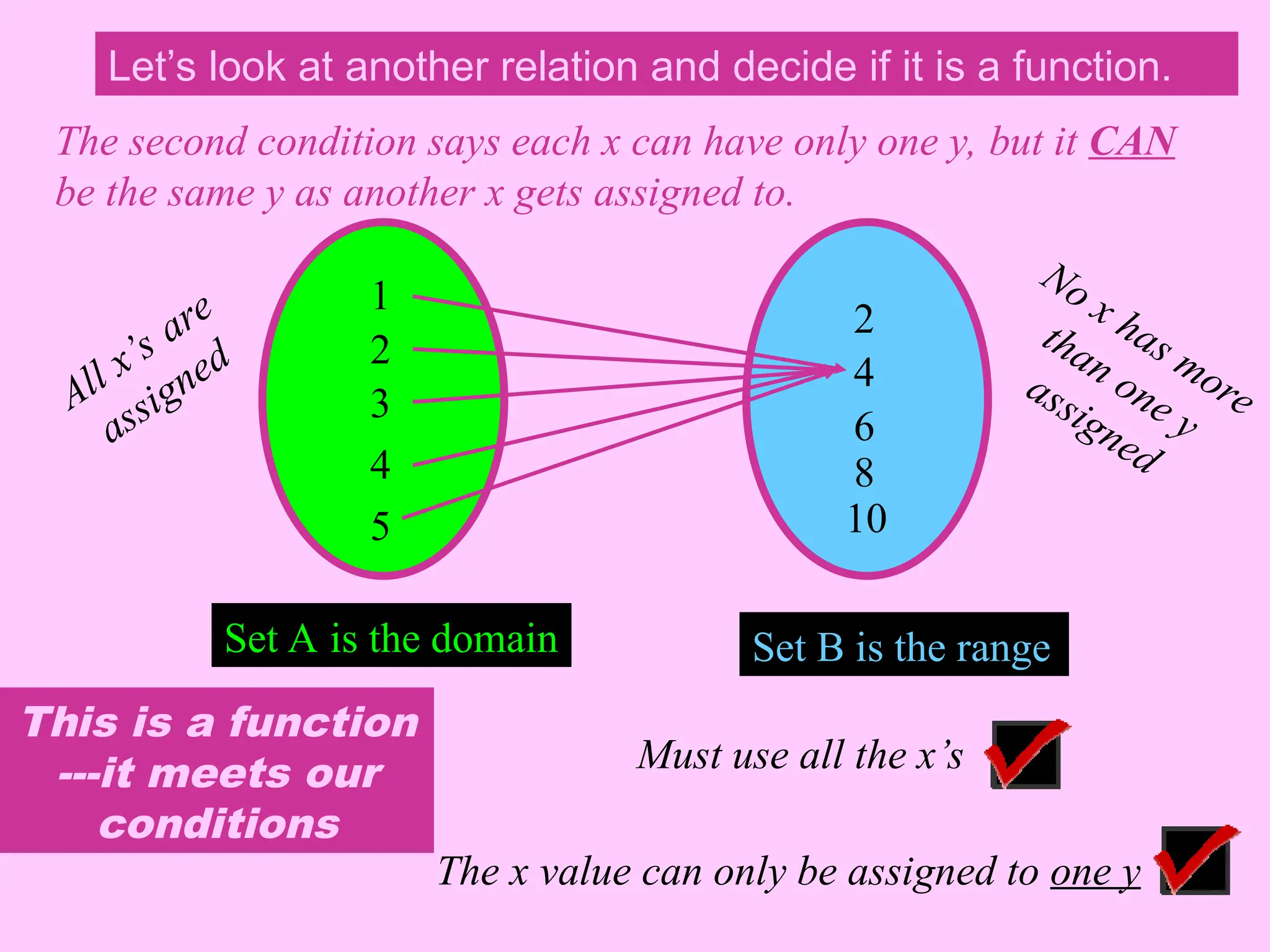 Set A is the domain
1
2
3
4
5
Set B is the range
2
10
8
6
4
Must use all the x’s
Let’s look at another relation and decide if it is a function.
The x value can only be assigned to one y
This is a function
---it meets our
conditions
All x’s are
assigned
No x has more
than one y
assigned
The second condition says each x can have only one y, but it CAN
be the same y as another x gets assigned to.
 