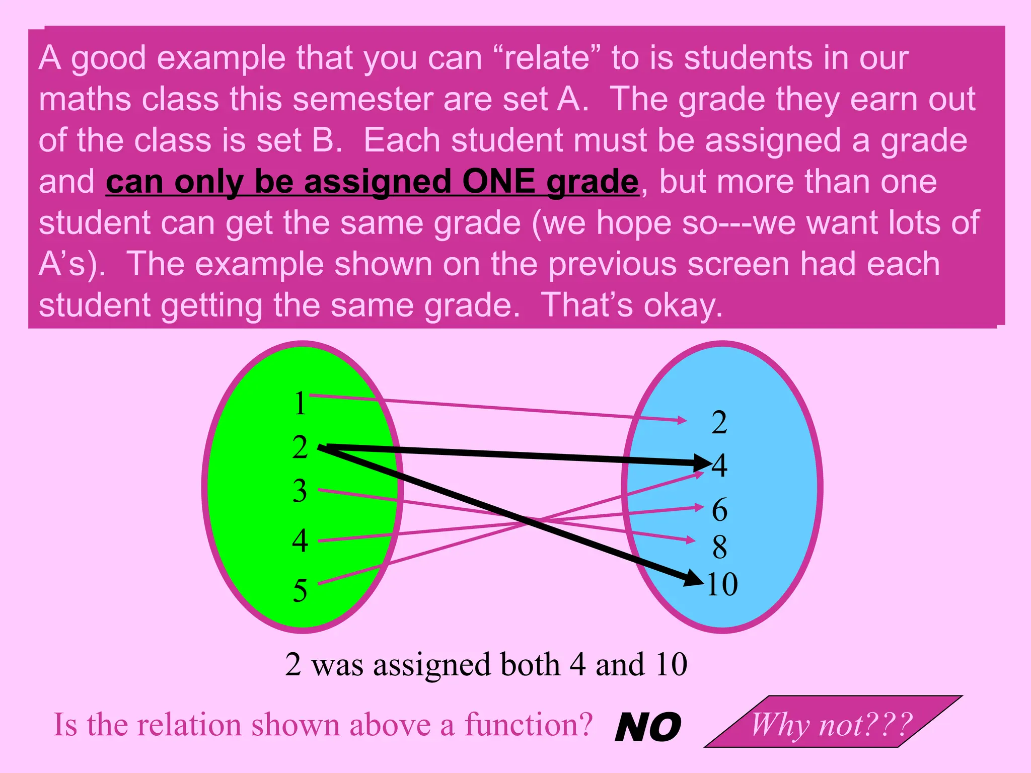 A good example that you can “relate” to is students in our
maths class this semester are set A. The grade they earn out
of the class is set B. Each student must be assigned a grade
and can only be assigned ONE grade, but more than one
student can get the same grade (we hope so---we want lots
of A’s). The example show on the previous screen had each
student getting the same grade. That’s okay.
1
2
3
4
5
2
10
8
6
4
Is the relation shown above a function? NO Why not???
2 was assigned both 4 and 10
A good example that you can “relate” to is students in our
maths class this semester are set A. The grade they earn out
of the class is set B. Each student must be assigned a grade
and can only be assigned ONE grade, but more than one
student can get the same grade (we hope so---we want lots of
A’s). The example shown on the previous screen had each
student getting the same grade. That’s okay.
 