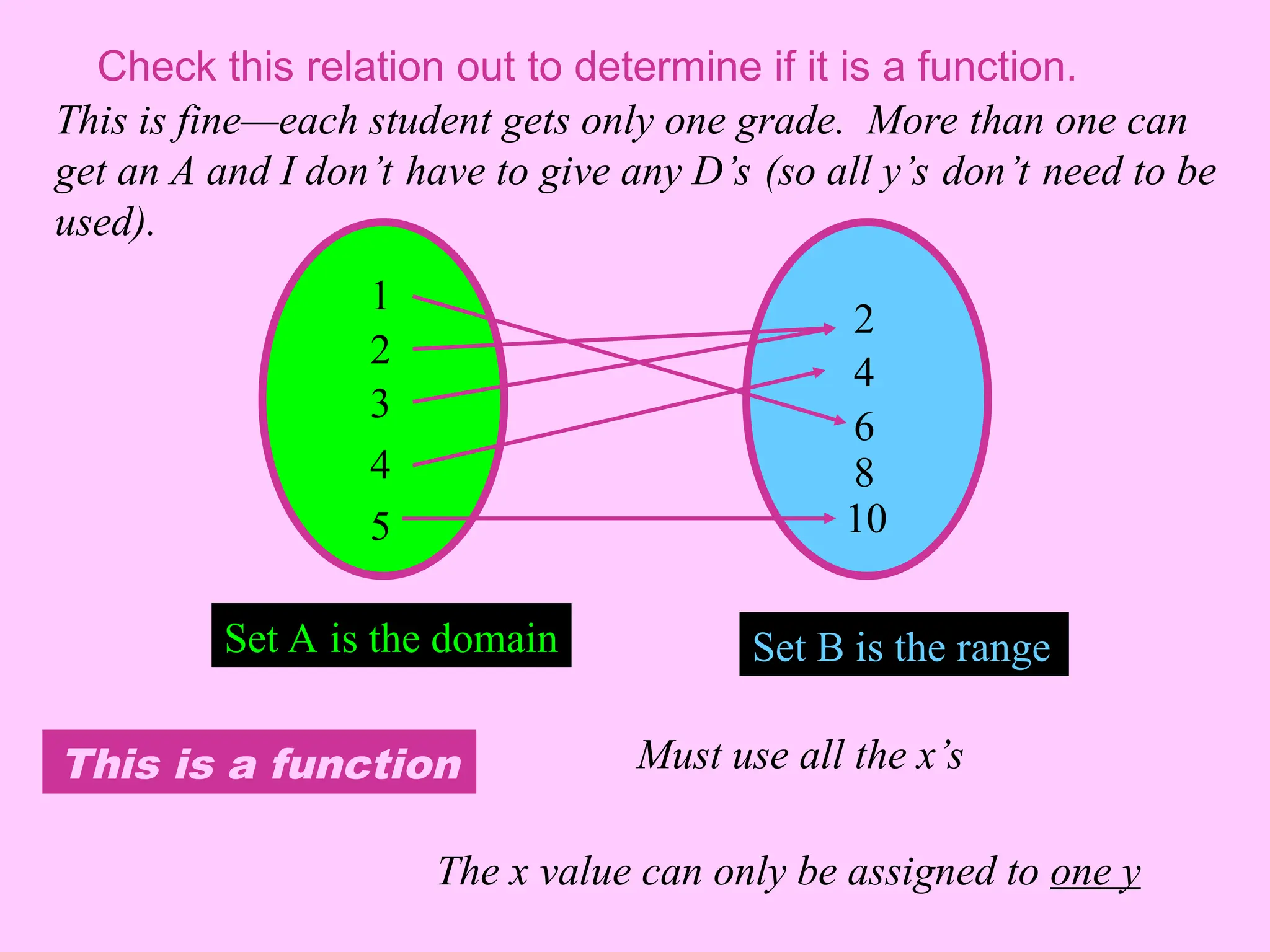 Set A is the domain
1
2
3
4
5
Set B is the range
2
10
8
6
4
Must use all the x’s
The x value can only be assigned to one y
This is a function
Check this relation out to determine if it is a function.
This is fine—each student gets only one grade. More than one can
get an A and I don’t have to give any D’s (so all y’s don’t need to be
used).
 
