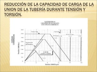 REDUCCIÓN DE LA CAPACIDAD DE CARGA DE LA
UNION DE LA TUBERÍA DURANTE TENSIÓN Y
TORSIÓN.
 