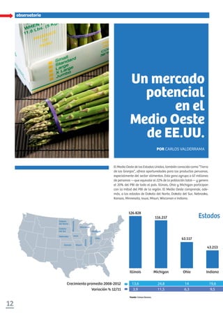 12
especialobservatorio
El Medio Oeste de los Estados Unidos, también conocido como “Tierra
de las Granjas”, ofrece oportunidades para los productos peruanos,
especialmente del sector alimentos. Esta zona agrupa a 67 millones
de personas —que equivale al 22% de la población total— y genera
el 20% del PBI de todo el país. Illinois, Ohio y Michigan participan
con la mitad del PBI de la región. El Medio Oeste comprende, ade-
más, a los estados de Dakota del Norte, Dakota del Sur, Nebraska,
Kansas, Minnesota, Iowa, Misuri, Wisconsin e Indiana.
especialobservatorio
Un mercado
potencial
en el
Medio Oeste
de EE.UU.
POR CARLOS VALDERRAMA
Estados
Illinois
Crecimiento promedio 2008-2012
Variación % 12/11
Michigan Ohio Indiana
126.828
116.257
63.517
43.253
3,9
13,6
11,5
24,8
6,3
14
9,5
19,6
DakotaDakota
del Nortedel Norte
NebraskaNebraska
KansasKansas MisuriMisuri
IowaIowa
WisconsinWisconsin
MichiganMichigan
OhioOhio
DakotaDakota
del Surdel Sur
MinnesotaMinnesota
IllinoisIllinois
IndianaIndiana
Fuente: Census Bureau.
 