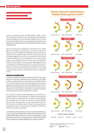 22
informe especial
minería no metálica pasaron de US$ 89.000 en 2009 a sumar
más de US$ 161 millones en 2012, explicado principalmente por
ventas de fosfatos de calcio naturales. Además, para el mismo
periodo, esta región duplicó sus envíos agrícolas y pesqueros no
tradicionales al totalizar montos de US$ 110 y US$ 58 millones en 2012,
respectivamente.
Entre los productos que impulsaron el dinamismo de la región
figuran los mangos y uvas frescas, así como las conchas de
abanico y colas de langostinos congeladas. Destaca también La
Libertad, con el segundo mayor volumen de exportaciones de
alimentos después de Ica, el cual se incrementó en 65% durante
el periodo 2009-2012. En Ica sobresalieron los envíos de espá-
rragos, uvas y cebollas frescas, mientras que en La Libertad lo
hicieron las alcachofas en conserva y los espárragos frescos y
conservados. Se distinguieron también los crecimientos de Uca-
yali (1.572,3%) y Puno (1.258,8%) como resultado del incremen-
to de los envíos de tablas de madera aserrada en más de US$
4 millones y de quinua en más de US$ 3 millones, respectiva-
mente.
Sectoresbeneﬁciados
Durante los primeros cinco años de vigencia del APC el sector agro-
pecuario ha liderado las exportaciones no tradicionales. Entre 2009
y 2012, los envíos agrícolas se incrementaron en US$ 328 millones,
a un ritmo promedio anual de 16,1%. Cabe señalar que los sectores
agropecuario y pesquero fueron los menos afectados por la crisis en
2009. El primero disminuyó en 1% durante ese año, mientras que el
segundo fue el único sector que consolidó un crecimiento acelerado,
al incrementarse en 16,4% en comparación con 2008.
Por su parte, los sectores siderometalúrgico y el de minería no
metálica fueron los más dinámicos al registrar crecimientos de
166,5% y 262,5%, respectivamente. El sector siderometalúrgico
fue impulsado por las ventas de alambres de cobre refinado,
plata en bruto aleada y cinc sin alear, principalmente. El sec-
tor de minería no metálica debió su mejoría a las exportaciones
de fosfatos de calcio naturales; placas y baldosas cerámicas; y
mármol, travertinos y alabastro.
Unanálisisdelcomerciopotencialbasadoenlaofertaexportableperua-
na y las compras que realiza Estados Unidos de estos productos a nivel
mundial permite determinar que los sectores en los que existe un mayor
potencial de crecimiento son el agropecuario (con US$ 2.181 millones de
comercio potencial) y el siderometalúrgico (con US$ 1.142 millones).
Nuevas empresas exportadoras a
Estados Unidos gracias al APC*
Grande Mediana Pequeña Micro Total
* Empresas con exportaciones mayores a los US$ 50.000 por año.
** Período de revisión: Ene 2009 - Oct 2013.
Fuente: Sunat. Elaboración: PROMPERÚ.
Empresas nuevas FOB** (US$ millones) Part.% sector
Empresas nuevas FOB** (US$ millones) Part.% sector
SECTORTEXTIL
Empresas nuevas FOB** (US$ millones) Part.% sector
SECTORPESQUERO
Empresas nuevas FOB** (US$ millones) Part.% sector
SECTORSIDEROMETALÚRGICO
Empresas nuevas FOB** (US$ millones) Part.% sector
SECTORMINERÍANOMETÁLICA
49
50
198
111
34
129
8
3
7
7
1 2 0,1 1
1
5
22
6
8 83
2 11
78
8
123
21
0,3
0,2
9
2
3
1 4
69
24
1
39
19
30
7 36
25
18
5 7
24
31
72
53
5
16
23
31
40
46
34
3
Tamaño de empresa exportadora
366 156 100%
216 78 100%
21
31 6
10
100%
100%
100%
80 27
SECTORAGROPECUARIO
 