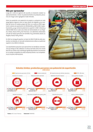 23
Más por aprovechar
Luego de 5 años de vigencia del acuerdo, es necesario ampliar su
aprovechamiento e iniciar el posicionamiento de productos perua-
nos con mayor valor agregado en este mercado.
Entre los productos con potencial de ampliar su presencia en esta
plaza ﬁguran algunos como la ropa interior de algodón y los mue-
bles de cocina en madera propia del Perú, los cuales en 2012 regis-
traron valores de exportación de US$ 284.000 y US$ 52.000, respec-
tivamente, y cuyo comercio potencial es superior a US$ 5 millones y
US$ 317.000 más en cada caso. Estos son demandados en Los Ánge-
les, Dallas, Nueva York y San Francisco. Las alfombras elaboradas
con piel de alpaca peruana son también muy solicitadas desde Los
Ángeles, Nueva York y Miami.
En 2012 se consiguió exportar un total de US$ 273.000 de estos pro-
ductos; no obstante, el mercado norteamericano ofrece un potencial
superior a los US$ 9,3 millones.
Los exportadores peruanos que aprovechan los beneﬁcios arancela-
rios que otorga el APC obtienen un ahorro de hasta 15% en el monto
ﬁnal de sus ventas. Ello contribuye signiﬁcativamente al incremento
en la ventaja competitiva de estas empresas frente a sus competido-
ras en el plano internacional.
Exportaciones peruanas a EE.UU. Comercio potencial
Estados Unidos: productos peruanos con potencial de exportación
(US$ miles)
2.896
28.066
Nueva York, NY
Los Ángeles, CA
San Francisco, CA
3.476
1.126
FOB US$ milesImportaciones por distritos aduaneros
Anchoas en conserva
3.557
20.674
Houston-Galveston, TX
Chicago, IL
Baltimore, MD
5.818
4.373
Tablas de madera aserrada
273
9.349
Los Ángeles, CA
Nueva York, NY
Miami, FL 11.295
5.021
Alfombras de piel de alpaca
267
8.206
Laredo, TX
Los Ángeles, CA
Nueva York, NY
17.985
9.188
Sacos y bolsas de papel
1
8.098
Los Ángeles, CA
Nueva York, NY
Savannah, GA
45.266
29.129
Muebles de plástico
284
5.118
Los Ángeles, CA
Nueva York, NY
Cleveland, OH
218.964
202.418
94.883
Ropa interior de algodón para mujeres y niñas
54
4.977
Los Ángeles, CA
San Francisco, CA
Buﬀalo, NY
235.749
87.591
73.779
Alimento para perros
1.724
4.230
Los Ángeles, CA
Nueva York, NY
Sea le, WA
508.052
193.069
102.286
Gorros y chullos de ﬁeltro
93.295
21.785 9.442 16.206 30,148
Fuentes: USITC, Sunat, Trademap. Elaboración: PROMPERÚ.
informe especial
 