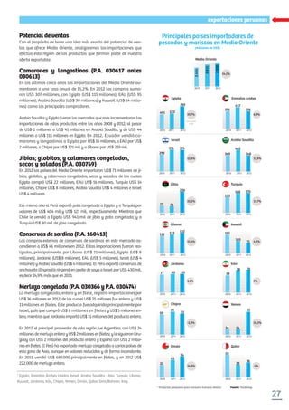 xxxxxxxxxxxx
27
exportaciones peruanas
Potencialdeventas
Con el propósito de tener una idea más exacta del potencial de ven-
tas que ofrece Medio Oriente, analizaremos las importaciones que
efectúa esta región de los productos que forman parte de nuestra
oferta exportable.
Camarones y langostinos (P.A. 030617 antes
030613)
En los últimos cinco años las importaciones del Medio Oriente au-
mentaron a una tasa anual de 15,2%. En 2012 las compras suma-
ron US$ 307 millones, con Egipto (US$ 115 millones), EAU (US$ 95
millones), Arabia Saudita (US$ 30 millones) y Kuwait (US$ 14 millo-
nes) como los principales compradores.
Arabia Saudita y Egipto fueron los mercados que más incrementaron las
importaciones de estos productos entre los años 2008 y 2012, al pasar
de US$ 2 millones a US$ 41 millones en Arabia Saudita, y de US$ 44
millones a US$ 115 millones en Egipto. En 2012, Ecuador vendió ca-
marones y langostinos a Egipto por US$ 16 millones, a EAU por US$
2 millones, a Chipre por US$ 321 mil y a Líbano por US$ 259 mil.
Jibias; globitos; y calamares congelados,
secos y salados (P.A. 030749)
En 2012 los países del Medio Oriente importaron US$ 71 millones de ji-
bias; globitos; y calamares congelados, secos y salados; de los cuales
Egipto compró US$ 22 millones, EAU US$ 16 millones, Turquía US$ 14
millones, Chipre US$ 8 millones, Arabia Saudita US$ 4 millones e Israel
US$ 4 millones.
Ese mismo año el Perú exportó pota congelada a Egipto y a Turquía por
valores de US$ 404 mil y US$ 121 mil, respectivamente. Mientras que
Chile le vendió a Egipto US$ 941 mil de jibia y pota congelada; y a
Turquía US$ 80 mil de jibia congelada.
Conservasdesardina (P.A. 160413)
Las compras externas de conservas de sardinas en este mercado as-
cendieron a US$ 46 millones en 2012. Estas importaciones fueron rea-
lizadas, principalmente, por Líbano (US$ 11 millones), Egipto (US$ 8
millones), Jordania (US$ 8 millones), EAU (US$ 5 millones), Israel (US$ 4
millones)yArabiaSaudita(US$4millones). El Perú exportó conservas de
anchoveta (Engraulisringens) en aceite de soya a Israel por US$ 430 mil,
es decir 24,9% más que en 2011.
Merluzacongelada (P.A. 030366yP.A. 030474)
La merluza congelada, entera y en ﬁlete, registró importaciones por
US$ 36 millones en 2012, de los cuales US$ 25 millones fue entera y US$
11 millones en ﬁletes. Este producto fue adquirido principalmente por
Israel, país que compró US$ 8 millones en filetes yUS$5millonesen-
tera,mientrasqueJordaniaimportóUS$15millonesdelproductoentero.
En 2012, el principal proveedor de esta región fue Argentina, con US$ 24
millonesdemerluzaenterayUS$2millonesenﬁletes;ylesiguieronUru-
guay con US$ 2 millones del producto entero y España con US$ 2 millo-
nesenﬁletes.El Perú ha exportado merluza congelada a varios países de
esta zona de Asia, aunque en valores reducidos y de forma inconstante.
En 2011, vendió US$ 689.000 principalmente en ﬁletes, y en 2012 US$
222.000 de merluza entera.
* Productos pesqueros para consumo humano directo. Fuente: Trademap.
491
2010
523
2011
769
19,7% 6,3%
12,3% 13,9%
55,2% 13,7%
11,4% 4,5%
1,3% 0%
-2,3% 55,2%
14,3% -1%
Var.% prom
12/08
2012
371
457
376
2010 2011 2012
2010 2011 2012 2010 2011 2012
2010 2011 2012 2010 2011 2012
2010 2011 2012 2010 2011 2012
2010 2011 2012 2010 2011 2012
2010 2011 2012 2010 2011 2012
2010 2011 2012 2010 2011 2012
Egipto Emiratos Árabes
Israel Arabia Saudita
Libia Turquía
Líbano Kuwait
Jordania Irán
Chipre Yemen
Omán Qatar
293
376 374
349
465
348
77 71
226
133
168 170
112 122 132 161
105 91
77 80 80 59
78 79
14 14
59
69
79
72
32
45
58
33
38
54
14,2%
2010 2011 2012
Medio Oriente
2.454
2.811
2.920
Principales países importadores de
pescados y mariscos en Medio Oriente
(millones de US$)
1
Egipto, Emiratos Árabes Unidos, Israel, Arabia Saudita, Libia, Turquía, Líbano,
Kuwait, Jordania, Irán, Chipre, Yemen, Omán, Qatar, Siria, Bahrein, Iraq.
 