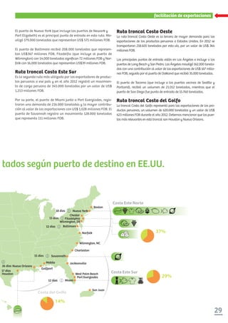 29
facilitación de exportaciones
El puerto de Nueva York (que incluye los puertos de Newark y
Port Elizabeth) es el principal punto de entrada en esta ruta. Mo-
vilizó 179.000 toneladas que representan US$ 571 millones FOB.
El puerto de Baltimore recibió 208.000 toneladas que represen-
tan US$367 millones FOB, Filadelfia (que incluye al puerto de
Wilmington) con 54.000 toneladas signiﬁcan 72 millones FOB y Nor-
folk con 16,000 toneladas que representan US$39 millones FOB.
Ruta troncal Costa Este Sur
Es la segunda ruta más utilizada por los exportadores de produc-
tos peruanos a ese país y en el año 2012 registró un movimien-
to de carga peruana de 345.000 toneladas por un valor de US$
1,213 millones FOB.
Por su parte, el puerto de Miami junto a Port Everglades, regis-
traron una demanda de 216.000 toneladas y la mayor contribu-
ción al valor de las exportaciones con US$ 1,028 millones FOB. El
puerto de Savannah registro un movimiento 128.000 toneladas
que representa 111 millones FOB.
Ruta troncal Costa Oeste
La ruta troncal Costa Oeste es la tercera de mayor demanda para las
exportaciones de los productos peruanos a Estados Unidos. En 2012 se
transportaron 218.605 toneladas por esta vía, por un valor de US$ 364
millones FOB.
Los principales puntos de entrada están en Los Ángeles e incluye a los
puertos de Long Beach y San Pedro. Los Ángeles movilizó 162.000 tonela-
das con una contribución al valor de las exportaciones de US$ 167 millo-
nes FOB, seguido por el puerto de Oakland que recibió 35.000 toneladas.
El puerto de Tacoma (que incluye a los puertos vecinos de Sea le y
Portland), recibió un volumen de 21.012 toneladas, mientras que el
puerto de San Diego fue punto de entrada de 15.760 toneladas.
Ruta troncal Costa del Golfo
La troncal Costa del Golfo representó para las exportaciones de los pro-
ductos peruanos, un volumen de 620.000 toneladas y un valor de US$
623 millones FOB durante el año 2012. Debemos mencionar que los puer-
tos más relevantes en esta troncal son Houston y Nueva Orleans.
tados según puerto de destino en EE.UU.
Costa del Golfo
Costa Este Sur
Costa Este Norte
Houston
Nueva Orleans
Gulfport
Mobile
Miami
San Juan
Port Everglades
West Palm Beach
Jacksonville
Savannath
Charleston
Wilmington, NC
Norfolk
Baltimore
Boston
Nueva York
Wilmington, DE
Filadelphia
Chester
14%
29%
37%
12 días
15 días
15 días
18 días
12 días
17 días
26 días
 