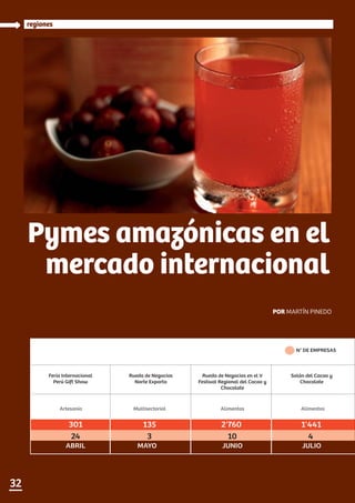 32
regiones
Pymes amazónicas en el
mercado internacional
POR MARTÍN PINEDO
N° DE EMPRESAS
ABRIL MAYO JUNIO JULIO
Feria Internacional
Perú Gift Show
Rueda de Negocios
Norte Exporta
Salón del Cacao y
Chocolate
Rueda de Negocios en el V
Festival Regional del Cacao y
Chocolate
24
Artesanía Multisectorial Alimentos Alimentos
3 10
301 135 2'760 1'441
4
 
