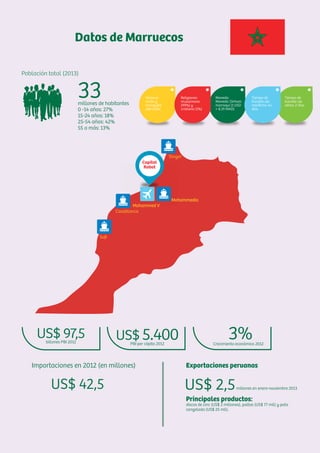 Datos de Marruecos
Principales productos:
discos de cinc (US$ 2 millones), paltas (US$ 77 mil) y pota
congelada (US$ 25 mil).
US$ 2,5millones en enero-noviembre 2013US$ 42,5
Importaciones en 2012 (en millones) Exportaciones peruanas
Tiempo de
transito vía
aérea: 2 días
Moneda:
Moneda: Dirham
marroquí (1 USD
= 8,19 MAD)
Idiomas:
árabe y
tamazight
(oﬁciales)
Mone
marro
= 8,19
Religiones:
musulmana
(99%) y
cristiana (1%)
3%Crecimiento económico 2012
US$ 97,5billones PBI 2012
US$ 5.400PBI per cápita 2012
33millones de habitantes
0 -14 años: 27%
15-24 años: 18%
25-54 años: 42%
55 a más: 13%
Población total (2013)
transi
aérea
rham
1 USD
)
Tiempo de
transito vía
marítima: 44
días
CapitalCapital
RabatRabat
MohammediaMohammedia
Casablanca
Saﬁ
Tánger
Mohammed VMohammed V
 