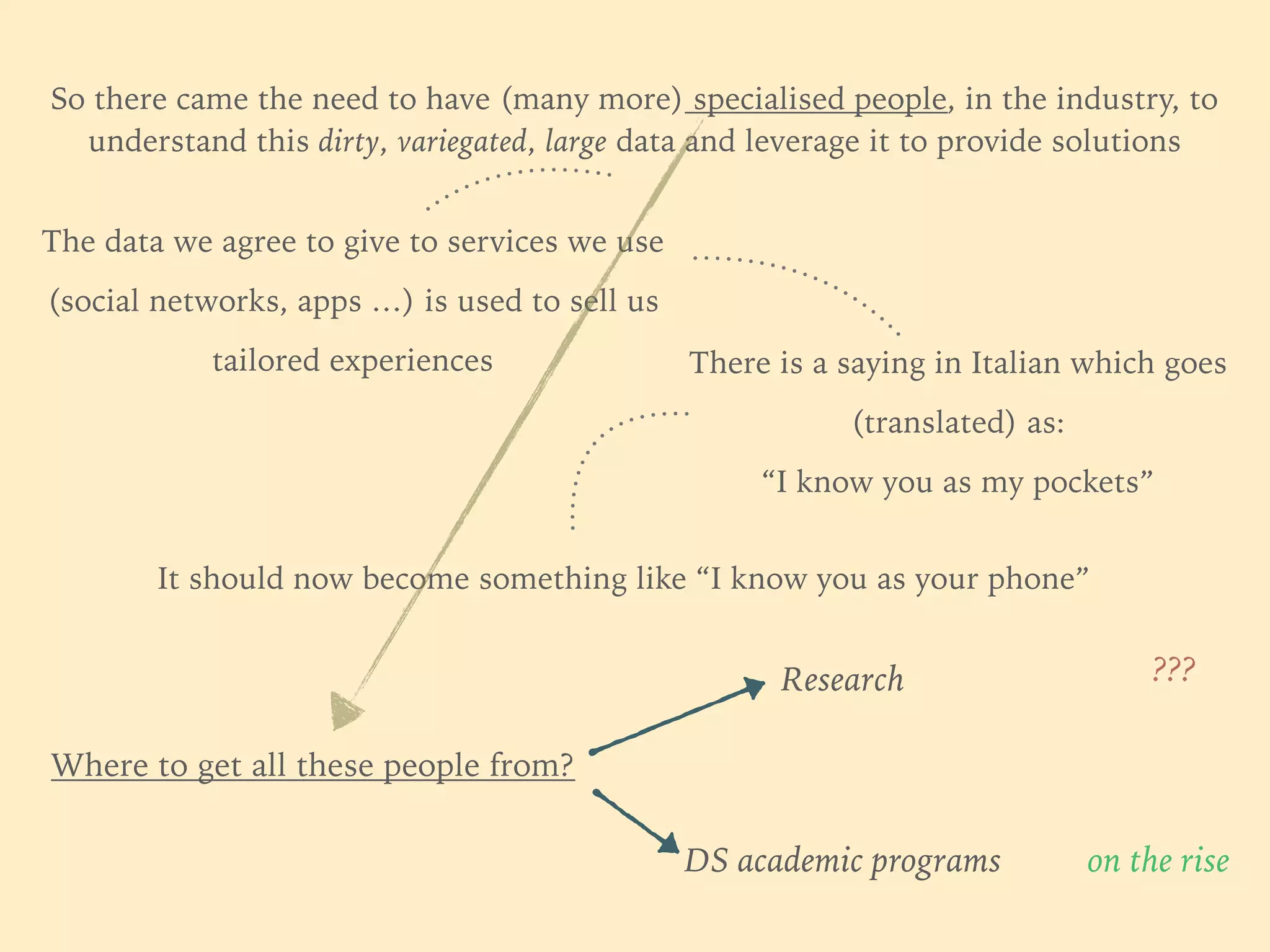 So there came the need to have (many more) specialised people, in the industry, to
understand this dirty, variegated, large data and leverage it to provide solutions
The data we agree to give to services we use
(social networks, apps …) is used to sell us
tailored experiences There is a saying in Italian which goes
(translated) as:
“I know you as my pockets”
It should now become something like “I know you as your phone”
Where to get all these people from?
DS academic programs
Research
on the rise
???
 