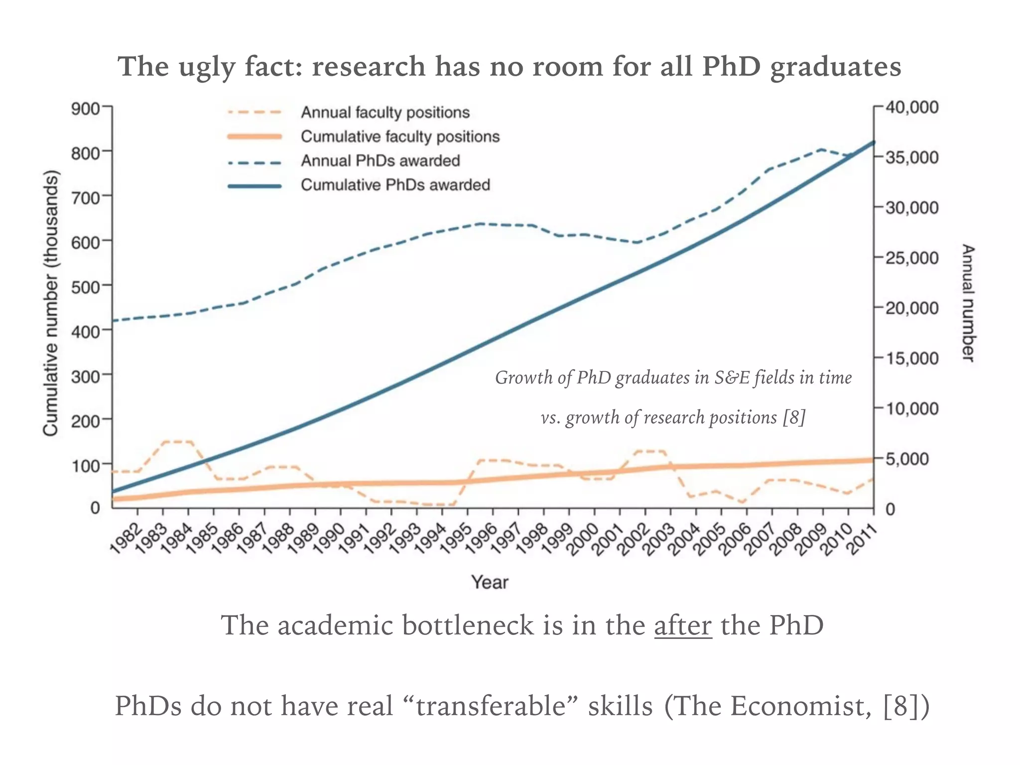 The ugly fact: research has no room for all PhD graduates
Growth of PhD graduates in S&E fields in time
vs. growth of research positions [8]
The academic bottleneck is in the after the PhD
PhDs do not have real “transferable” skills (The Economist, [8])
 