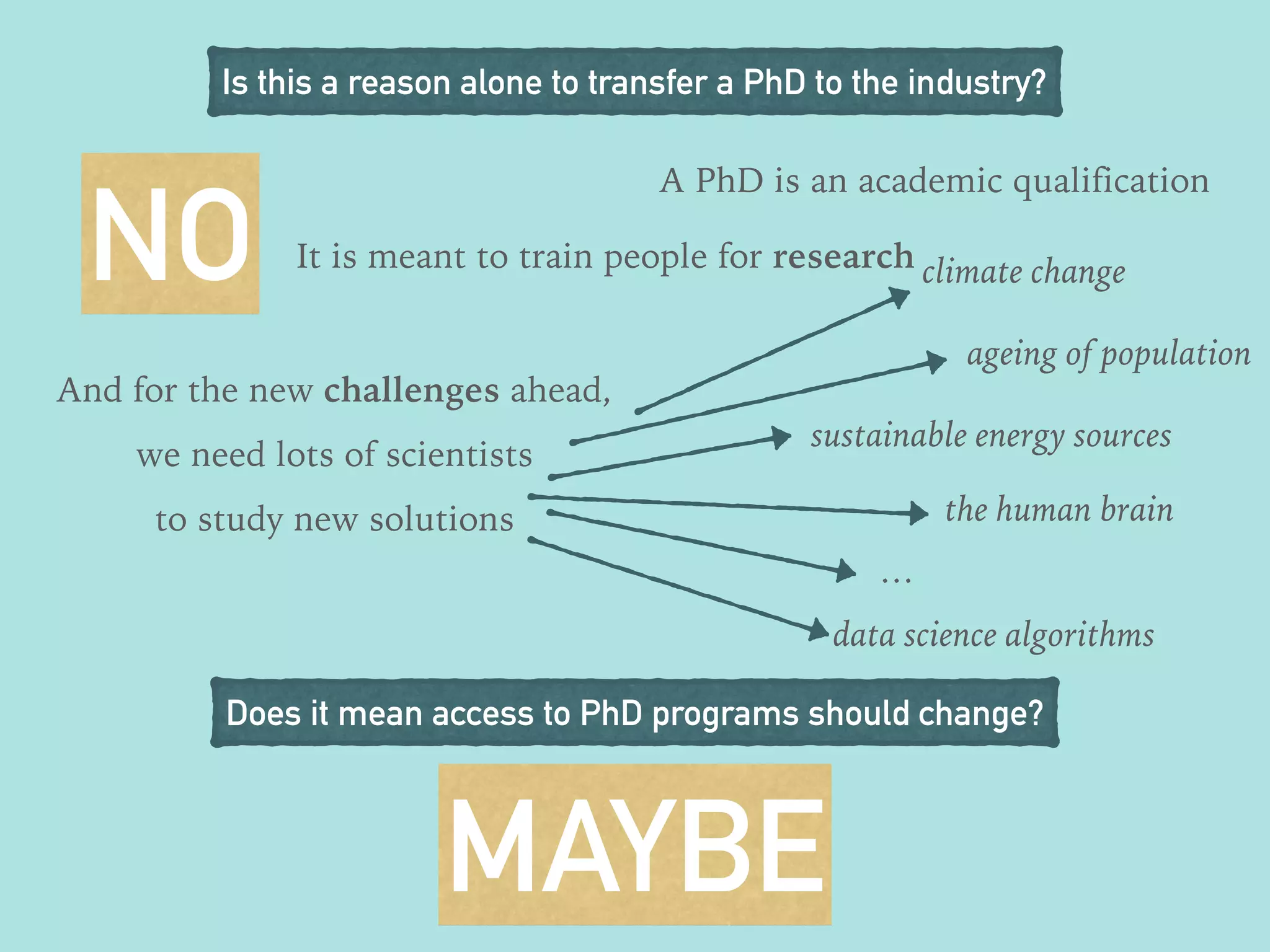 Is this a reason alone to transfer a PhD to the industry?
NO
A PhD is an academic qualification
It is meant to train people for research
And for the new challenges ahead,
we need lots of scientists
to study new solutions
climate change
ageing of population
sustainable energy sources
the human brain
data science algorithms
…
Does it mean access to PhD programs should change?
MAYBE
 