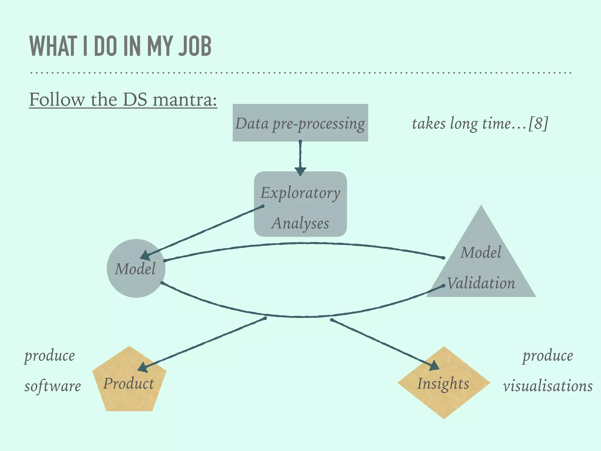 WHAT I DO IN MY JOB
Follow the DS mantra:
Exploratory
Analyses
Model
Data pre-processing
Product Insights
Model
Validation
takes long time…[8]
produce
visualisations
produce
software
 