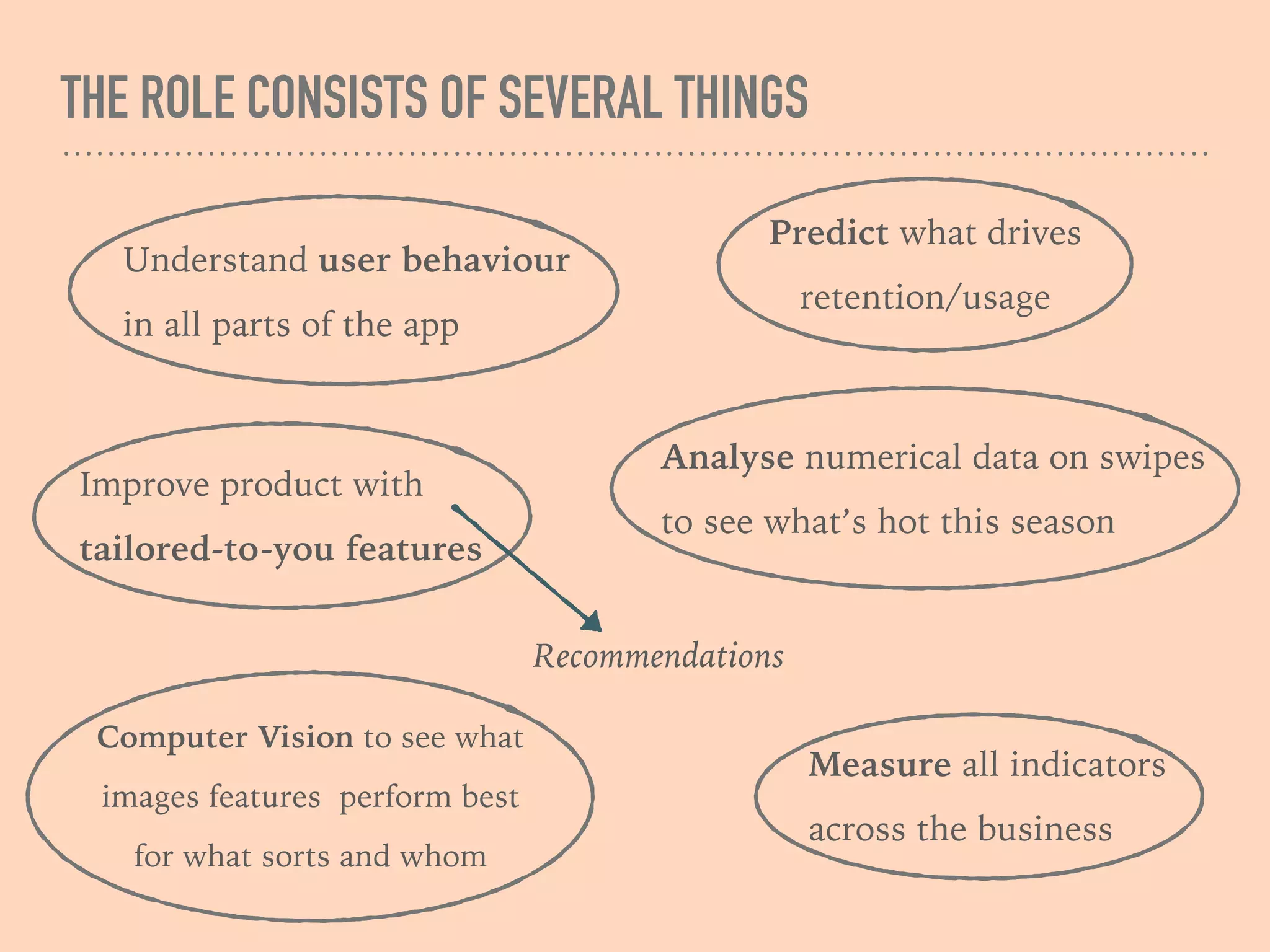 THE ROLE CONSISTS OF SEVERAL THINGS
Understand user behaviour
in all parts of the app
Predict what drives
retention/usage
Analyse numerical data on swipes
to see what’s hot this season
Improve product with
tailored-to-you features
Computer Vision to see what
images features perform best
for what sorts and whom
Measure all indicators
across the business
Recommendations
 