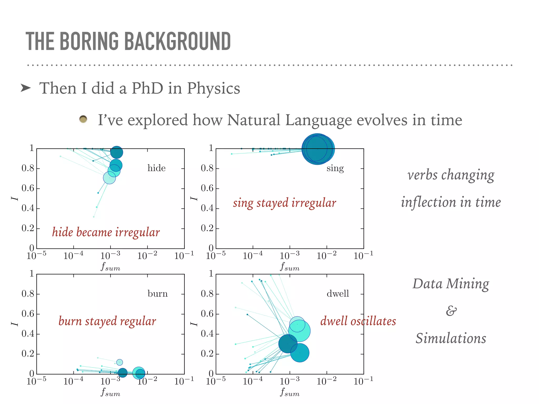 THE BORING BACKGROUND
➤ Then I did a PhD in Physics
I’ve explored how Natural Language evolves in time
0
0.2
0.4
0.6
0.8
1
10−5
10−4
10−3
10−2
10−1
I
fsum
burn
0
0.2
0.4
0.6
0.8
1
10−5
10−4
10−3
10−2
10−1
I
fsum
dwell
0
0.2
0.4
0.6
0.8
1
10−5
10−4
10−3
10−2
10−1
I
fsum
hide
0
0.2
0.4
0.6
0.8
1
10−5
10−4
10−3
10−2
10−1
I
fsum
sing
verbs changing
inflection in time
hide became irregular
sing stayed irregular
burn stayed regular dwell oscillates
Data Mining
&
Simulations
 
