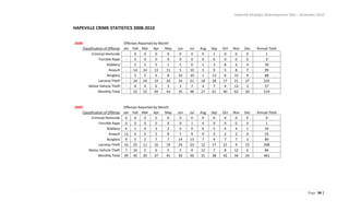 Hapeville Strategic Redevelopment Plan – November 2010
Page 34 |
HAPEVILLE CRIME STATISTICS 2008-2010
2008 Offenses Reported by Month
Classification of Offense Jan Feb Mar Apr May Jun Jul Aug Sep Oct Nov Dec Annual Total
Criminal Homicide - 0 0 0 0 0 0 0 1 0 0 0 1
Forcible Rape - 0 0 0 0 0 0 0 0 0 0 0 0
Robbery - 5 5 5 1 1 0 1 3 8 6 4 39
Assault - 14 14 13 11 5 10 3 9 5 8 7 99
Burglary - 5 5 6 8 10 10 1 13 6 15 9 88
Larceny-Theft - 24 24 19 20 16 21 18 28 17 21 27 235
Motor Vehicle Theft - 4 4 6 3 3 7 4 7 4 12 3 57
Monthly Total - 52 52 49 43 35 48 27 61 40 62 50 519
2009 Offenses Reported by Month
Classification of Offense Jan Feb Mar Apr May Jun Jul Aug Sep Oct Nov Dec Annual Total
Criminal Homicide 0 0 0 0 0 0 0 0 0 0 0 0 0
Forcible Rape 0 0 0 0 0 0 1 0 0 0 0 0 1
Robbery 4 1 0 3 2 0 0 0 5 4 4 1 24
Assault 13 4 5 5 8 7 9 0 0 2 2 0 55
Burglary 9 5 2 7 7 14 13 7 9 7 7 2 89
Larceny-Theft 16 25 11 16 19 24 23 12 17 21 9 15 208
Motor Vehicle Theft 7 10 2 6 5 5 4 12 7 8 12 6 84
Monthly Total 49 45 20 37 41 50 50 31 38 42 34 24 461
 