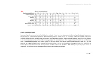 Hapeville Strategic Redevelopment Plan – November 2010
Page 35 |
2010 Offenses Reported by Month
Classification of Offense Jan Feb Mar Apr May Jun Jul Aug Sep Oct Nov Dec Annual Total
Criminal Homicide 0 0 0 0 0 0 0 0 1 0 - - 1
Forcible Rape 1 0 2 0 0 0 0 0 0 0 - - 3
Robbery 1 1 0 1 3 2 1 1 3 1 - - 14
Assault 3 1 1 0 1 3 0 2 9 10 - - 30
Burglary 10 7 2 10 7 8 4 5 13 7 - - 73
Larceny-Theft 5 13 10 7 29 18 20 21 28 25 - - 176
Motor Vehicle Theft 5 7 2 8 8 5 4 11 7 4 - - 61
Monthly Total 25 29 17 26 48 36 29 40 61 47 - - 358
OTHER CONSIDERATIONS
Downtown Hapeville is traversed by the Norfolk Southern Railroad. Five of the seven subareas identified in the Hapeville Strategic Development
Plan are adjacent to the railroad right-of-way. When Ford was producing vehicles, is was not uncommon to have at least half of the paved
crossovers blocked by freight cars, which was detrimental to fostering a healthy economic base in downtown Hapeville. Since Ford is now closed, it
is still common to see car carriers parked on the tracks, especially on the east side of town. These empty carriers contribute to the overall sense of
blight in downtown and along the Central Avenue corridor. In the future, the rail could become an asset to the community – when and if the state
passenger rail program is implemented. Hapeville has been identified as a stop on the Atlanta-Macon passenger rail line, which would likely be
located adjacent to Jacoby’s Aerotropolis Atlanta project on the City’s southeast side. The future of the state’s passenger rail program remains an
uncertainty, and therefore does not alleviate the adverse impact the rail line has on the town.
 