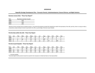 ADDENDUM
Hapeville Strategic Development Plan – Pervasive Poverty, Underdevelopment, General Distress, and Blight Statistics
Business License Data – Three Year Report*
Year Business Licenses Issued
2008 276
2009 239
2010 243
*Business licenses exclude home occupation permits. All commercial properties located with Hapeville are within the boundaries of the LRA, and thus, there is no way to make a
comparative analysis between licenses issued within the LRA as a percentage of licenses issued citywide.
Permits Data within the LRA – Three Year Report
Year Jan Feb Mar Apr May Jun Jul Aug Sep Oct Nov Dec
2008 --- --- 2 15 16 12 9 9 11 12 6 5
2009 4 3 10 9 13 10 7 39* 9 7 5 2
2010 6 7 7 4 17 13 13 17 57* 5 48* 2
Permits Issued Citywide – Three Year Report
Year Jan Feb Mar Apr May Jun Jul Aug Sep Oct Nov Dec
2008 --- --- 13 40 29 28 16 21 19 27 20 14
2009 15 29 31 32 30 39 21 65* 36 19 18 22
2010 24 23 27 24 33 24 20 35 66* 13 60* 12
--- = No data available
*Extremely high monthly volume of permits issued for the renovation of a Marriott Hotel on International Blvd.
 