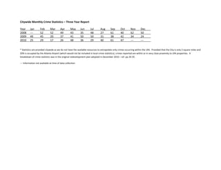 Citywide Monthly Crime Statistics – Three Year Report
Year Jan Feb Mar Apr May Jun Jul Aug Sep Oct Nov Dec
2008 --- 52 52 49 43 35 48 27 61 40 62 50
2009 49 45 20 37 41 50 50 31 38 42 34 24
2010 25 29 17 26 48 36 29 40 61 47 --- ---
* Statistics are provided citywide as we do not have the available resources to extrapolate only crimes occurring within the LRA. Provided that the City is only 2 square miles and
20% is occupied by the Atlanta Airport (which would not be included in local crime statistics), crimes reported are within or in very close proximity to LRA properties. A
breakdown of crime statistics was in the original redevelopment plan adopted in December 2010 – ref. pp.34-35.
--- Information not available at time of data collection.
 