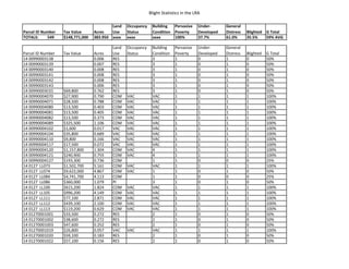 Blight Statistics in the LRA
Parcel ID Number Tax Value Acres
Land
Use
Occupancy
Status
Building
Condition
Pervasive
Poverty
Under-
Developed
General
Distress Blighted G Total
TOTALS: 549 $148,771,000 383.950 xxxx xxxx xxxx 100% 37.7% 61.0% 35.5% 59% AVG
Parcel ID Number Tax Value Acres
Land
Use
Occupancy
Status
Building
Condition
Pervasive
Poverty
Under-
Developed
General
Distress Blighted G Total
14 00990003138 0.006 RES 3 1 0 1 0 50%
14 00990003139 0.007 RES 3 1 0 1 0 50%
14 00990003140 0.008 RES 3 1 0 1 0 50%
14 00990003141 0.008 RES 3 1 0 1 0 50%
14 00990003142 0.008 RES 3 1 0 1 0 50%
14 00990003143 0.006 RES 3 1 0 1 0 50%
14 00990003C01 $69,800 0.762 RES 3 1 0 1 0 50%
14 00990004070 $27,900 0.790 COM VAC VAC 1 1 1 1 100%
14 00990004071 $28,500 0.788 COM VAC VAC 1 1 1 1 100%
14 00990004080 $13,500 0.403 COM VAC VAC 1 1 1 1 100%
14 00990004081 $13,500 0.405 COM VAC VAC 1 1 1 1 100%
14 00990004082 $13,500 0.373 COM VAC VAC 1 1 1 1 100%
14 00990004089 $325,500 1.106 COM VAC VAC 1 1 1 1 100%
14 00990004102 $1,600 0.017 VAC VAC VAC 1 1 1 1 100%
14 00990004104 $35,800 0.689 VAC VAC VAC 1 1 1 1 100%
14 00990004110 $9,800 0.166 VAC VAC VAC 1 1 1 1 100%
14 00990004117 $17,500 0.072 VAC VAC VAC 1 1 1 1 100%
14 00990004120 $1,157,800 1.304 COM VAC 4 1 1 1 1 100%
14 00990004121 $240,900 0.755 COM VAC 4 1 1 1 1 100%
14 00990004127 $193,300 0.736 COM 1 1 0 0 0 25%
14 0127 LL073 $1,502,700 5.161 COM VAC VAC 1 1 1 1 100%
14 0127 LL074 $9,622,000 4.867 COM VAC 1 1 0 1 0 50%
14 0127 LL084 $4,741,700 4.113 COM 1 1 0 0 0 25%
14 0127 LL086 $360,000 1.079 PI 3 1 0 1 0 50%
14 0127 LL100 $615,200 1.824 COM VAC VAC 1 1 1 1 100%
14 0127 LL105 $996,200 4.149 COM VAC VAC 1 1 1 1 100%
14 0127 LL111 $77,100 2.871 COM VAC VAC 1 1 1 1 100%
14 0127 LL112 $439,100 2.100 COM VAC VAC 1 1 1 1 100%
14 0127 LL113 $119,200 0.629 COM VAC VAC 1 1 1 1 100%
14 01270001001 $33,500 0.272 RES 2 1 0 1 0 50%
14 01270001002 $38,600 0.272 RES 2 1 0 1 0 50%
14 01270001003 $47,600 0.252 RES 2 1 0 1 0 50%
14 01270001019 $26,800 0.057 VAC VAC VAC 1 1 1 1 100%
14 01270001020 $59,100 0.183 RES 2 1 0 1 0 50%
14 01270001022 $57,100 0.156 RES 2 1 0 1 0 50%
 