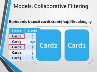 User1
Card2 3
Card5 2.2
Card1 2
Card4 2
Card3 0
User1
Card2
Card5
Card1
Card4
Card2 Card1
Sort cards by score and create top N rankingRandomly draw X cards from that list everyday
Models: Collaborative Filtering
20
 