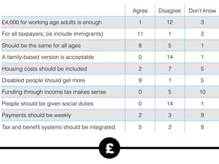 £
Agree Disagree Don’t know
£4,000 for working age adults is enough 1 12 3
For all taxpayers, (ie include immigrants) 11 1 2
Should be the same for all ages 8 5 1
A family-based version is acceptable 0 14 1
Housing costs should be included 2 7 5
Disabled people should get more 9 1 5
Funding through income tax makes sense 0 5 10
People should be given social duties 0 14 1
Payments should be weekly 2 3 9
Tax and beneﬁt systems should be integrated 5 2 8
 