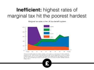 £
Inefﬁcient: highest rates of
marginal tax hit the poorest hardest
 